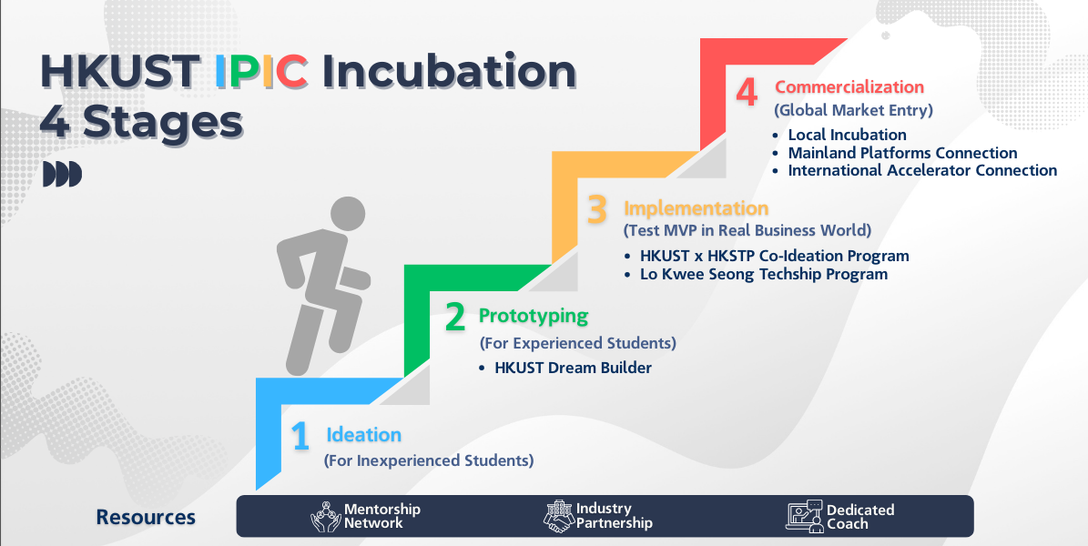 Overview of IPIC Incubation | Entrepreneurship Center - The Hong Kong ...